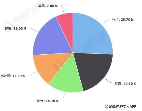 中國(guó)工業(yè)閥門(mén)市場(chǎng)需求結(jié)構(gòu)占比統(tǒng)計(jì)情況 中國(guó)工業(yè)閥門(mén)市場(chǎng)需求結(jié)構(gòu)占比統(tǒng)計(jì)情況