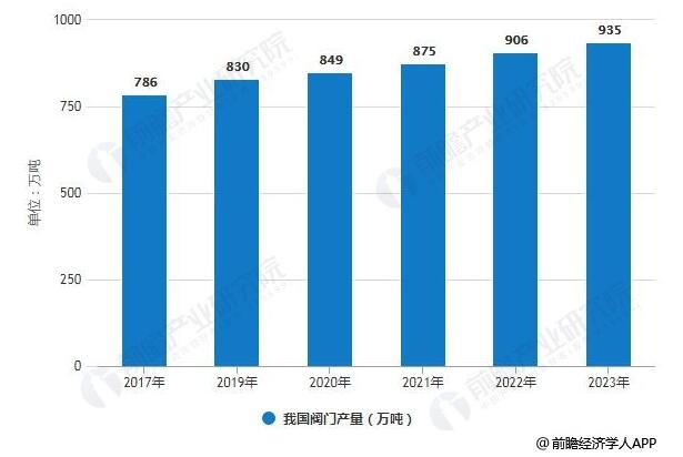 2017-2023年我國(guó)閥門(mén)產(chǎn)量統(tǒng)計(jì)情況及預(yù)測(cè) 2017-2023年我國(guó)閥門(mén)產(chǎn)量統(tǒng)計(jì)情況及預(yù)測(cè)