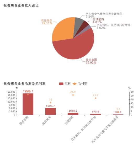五洲新春:2018年歸母凈利潤小幅增長3.6%,軸承套圈業(yè)務(wù)貢獻利潤 五洲新春:2018年歸母凈利潤小幅增長3.6%,軸承套圈業(yè)務(wù)貢獻利潤