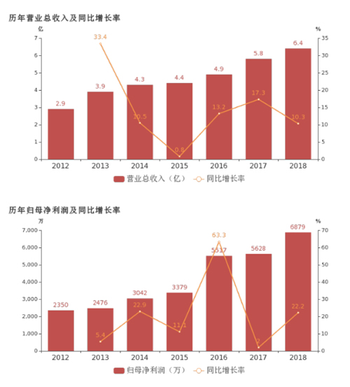 君禾股份:2018年歸母凈利潤同比增長22.2%,潛水泵業(yè)務貢獻利潤 君禾股份:2018年歸母凈利潤同比增長22.2%,潛水泵業(yè)務貢獻利潤