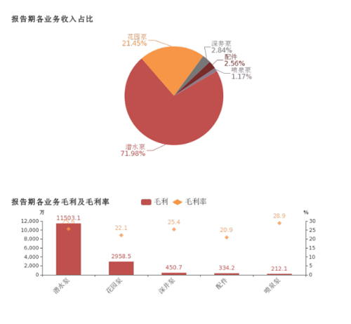 君禾股份:2018年歸母凈利潤同比增長22.2%,潛水泵業(yè)務貢獻利潤 君禾股份:2018年歸母凈利潤同比增長22.2%,潛水泵業(yè)務貢獻利潤