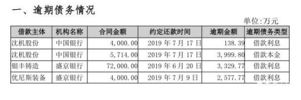 世界機(jī)床“一哥”行走破產(chǎn)邊緣,7年虧50億,竟還不起百萬欠款 世界機(jī)床“一哥”行走破產(chǎn)邊緣,7年虧50億,竟還不起百萬欠款