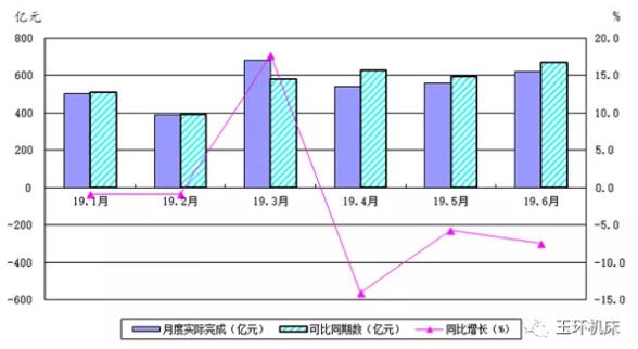 圖1 機(jī)床工具行業(yè)營業(yè)收入月度完成及同比變動(dòng)情況(國統(tǒng)局) 圖1 機(jī)床工具行業(yè)營業(yè)收入月度完成及同比變動(dòng)情況(國統(tǒng)局)