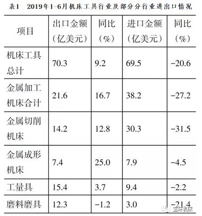 表1 2019年1-6月機(jī)床工具行業(yè)及部分分行業(yè)進(jìn)出口情況 表1 2019年1-6月機(jī)床工具行業(yè)及部分分行業(yè)進(jìn)出口情況