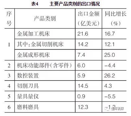 2019年上半年機(jī)床工具行業(yè)經(jīng)濟(jì)運(yùn)行情況分析 2019年上半年機(jī)床工具行業(yè)經(jīng)濟(jì)運(yùn)行情況分析