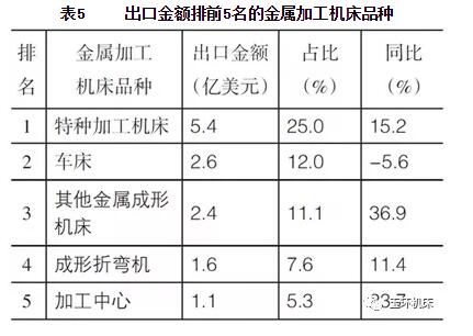 2019年上半年機(jī)床工具行業(yè)經(jīng)濟(jì)運(yùn)行情況分析 2019年上半年機(jī)床工具行業(yè)經(jīng)濟(jì)運(yùn)行情況分析