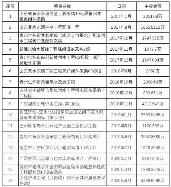 喜訊!博納斯威中標(biāo)引江濟淮工程58889999元 喜訊!博納斯威中標(biāo)引江濟淮工程58889999元